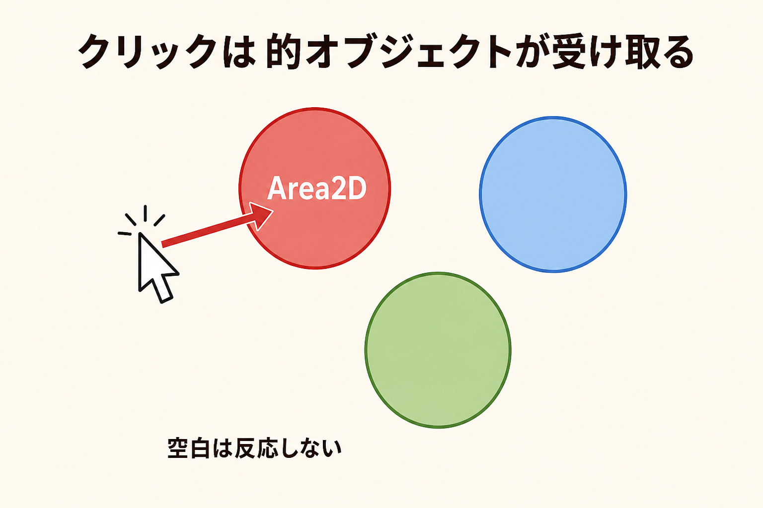 クリックは的のArea2Dが受け取り、空白は反応しない図