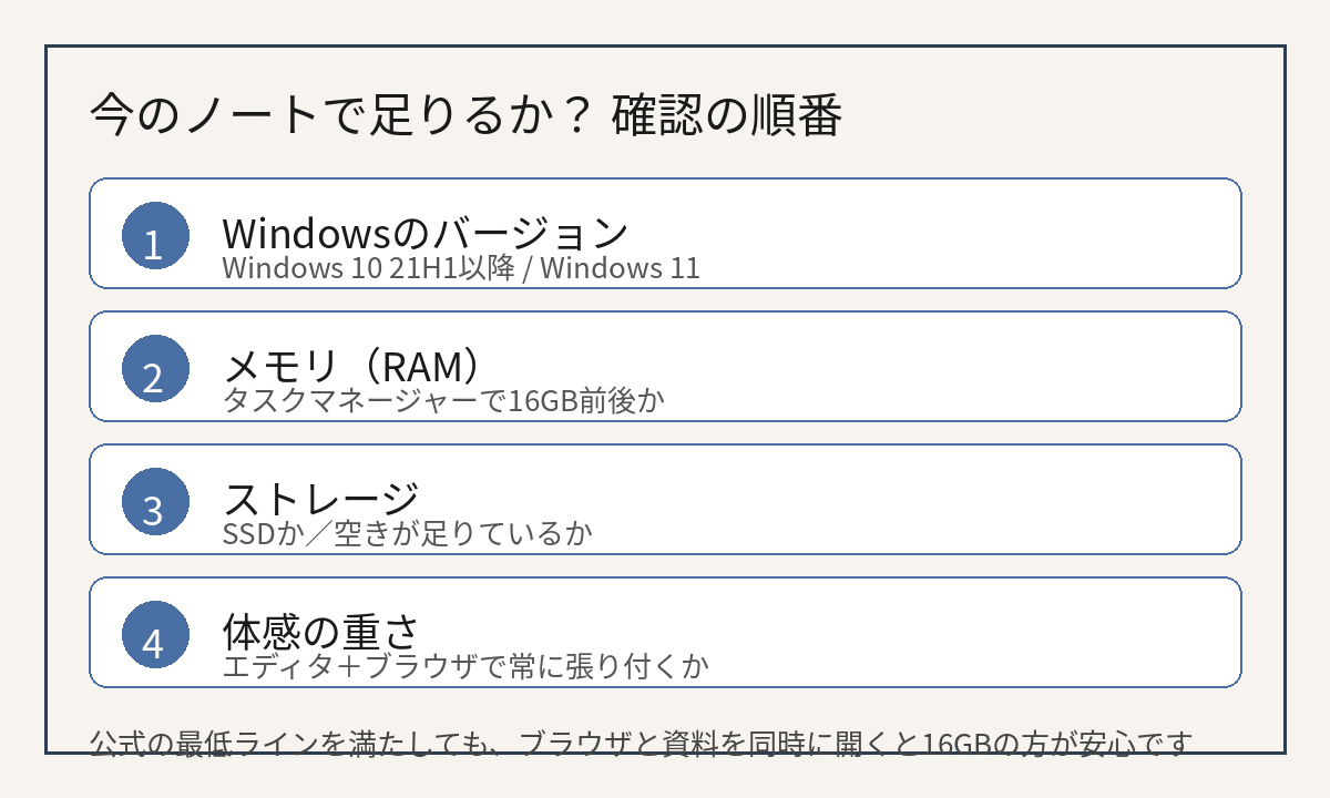 今のノートで足りるか確認する4ステップの図