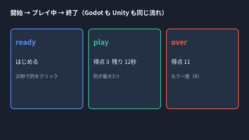ready・play・over の3状態の流れ