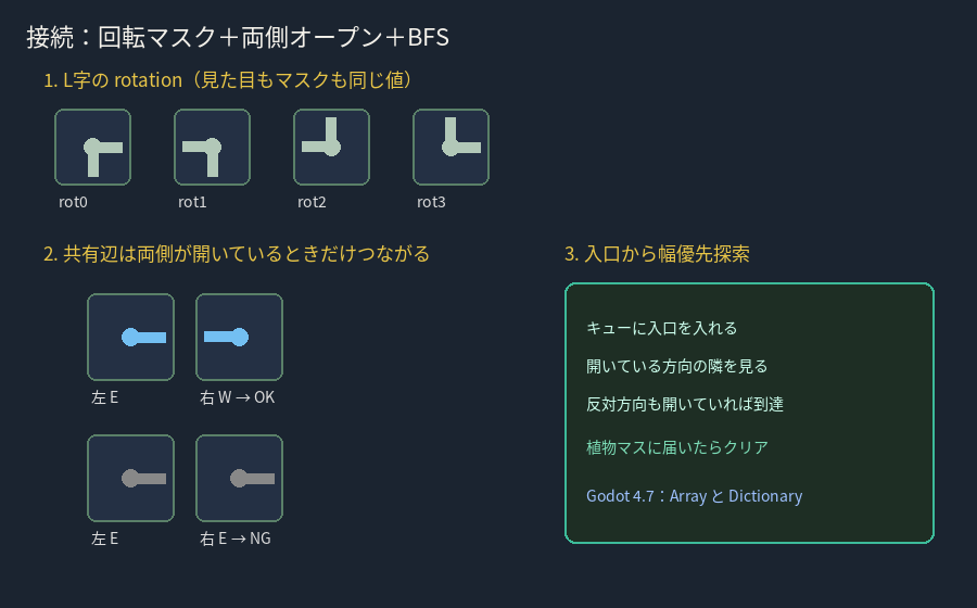 L字の回転、両側オープン、入口からのBFSの図