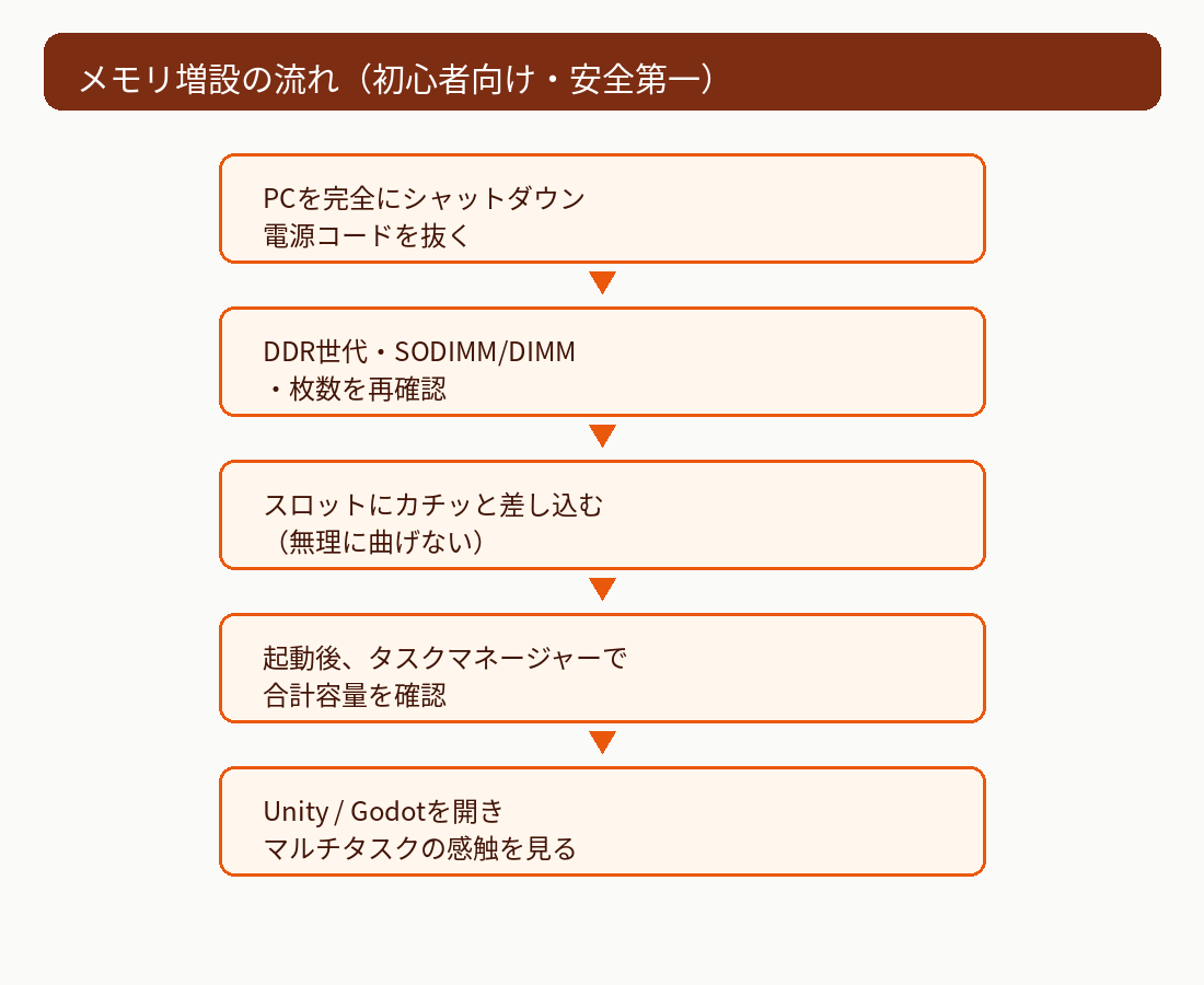 メモリ増設の流れ。シャットダウンから容量確認まで