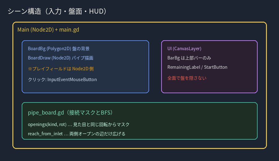 Main Node2D、BoardDraw、UI CanvasLayer のシーン構造