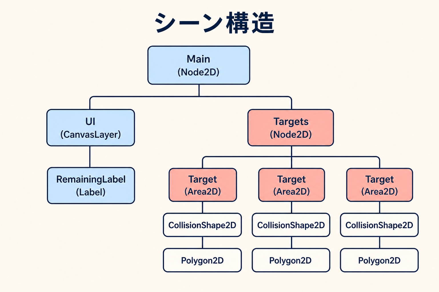 Mainの下にUIとTargetsがあり、的はArea2Dというシーン構造の図