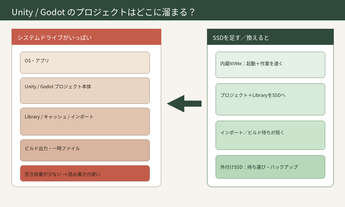 プロジェクトがディスクに溜まるイメージ