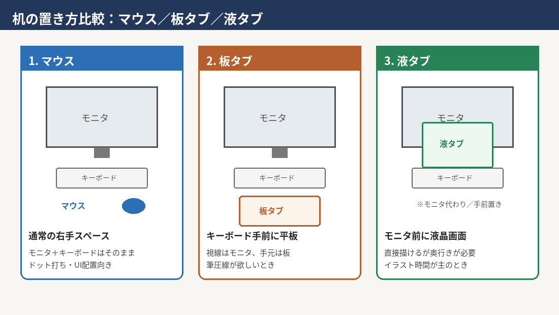 机の置き方比較。マウス・板タブ・液タブ