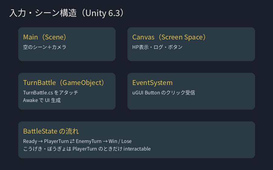 Mainシーン、TurnBattle、Canvas、EventSystem、BattleStateの流れ