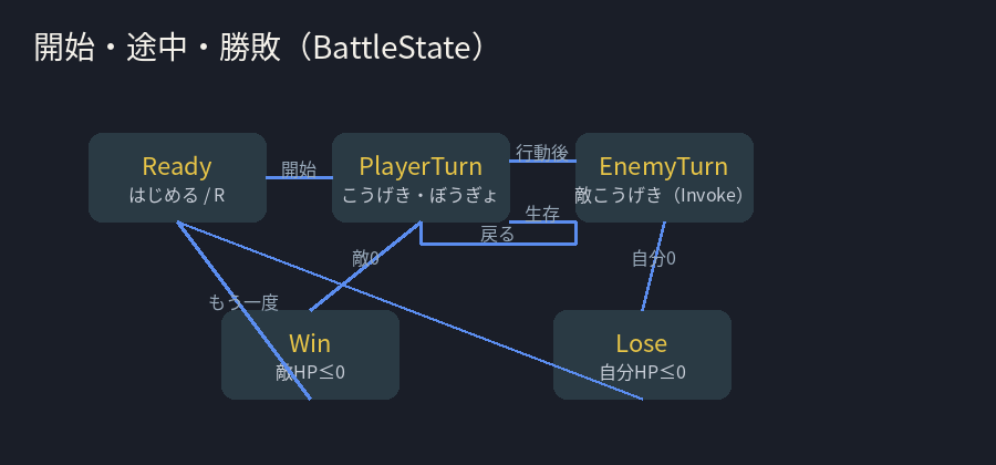 ReadyからPlayerTurnとEnemyTurnを経てWinまたはLoseへ進む状態図