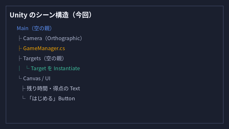 Camera、GameManager、Targets、Canvas のシーン構造